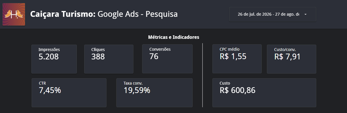 Painel do Google Ads da Caiçara Turismo com impressões, cliques, conversões, CTR, custo e taxa de conversão